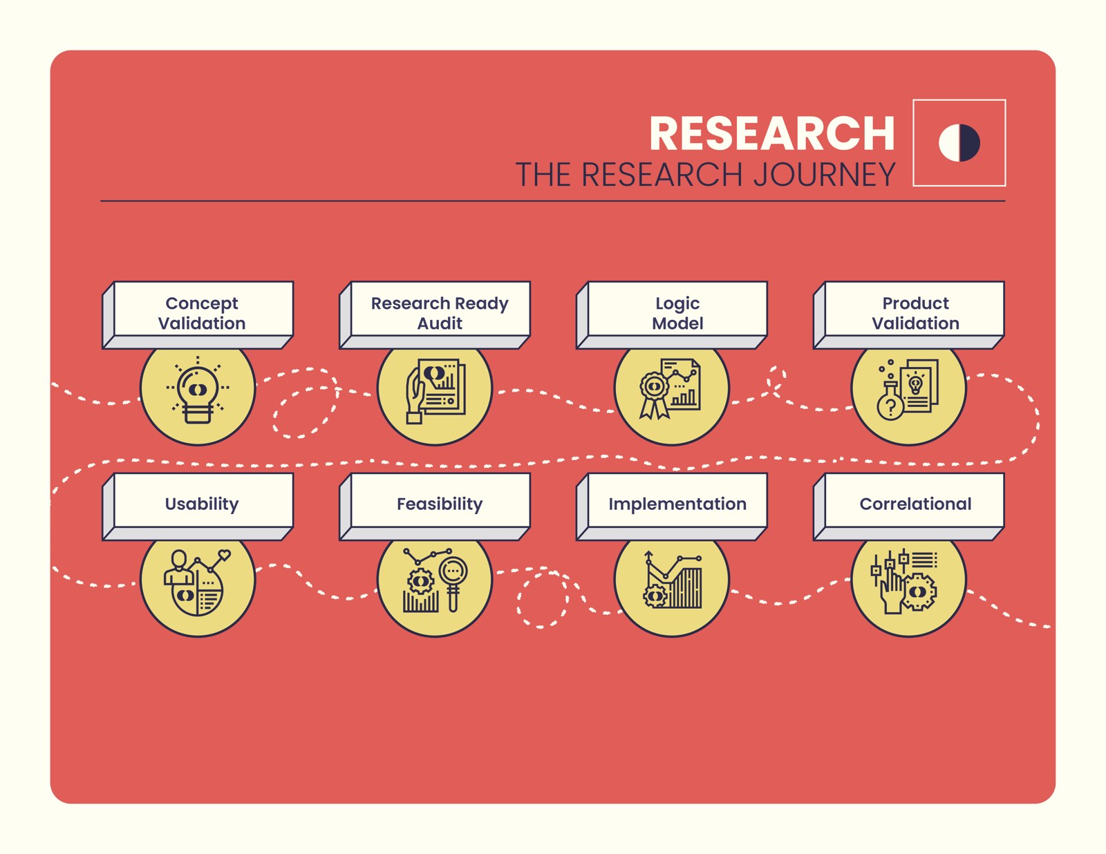 The Research Journey page — eight research services as labeled icons on red
