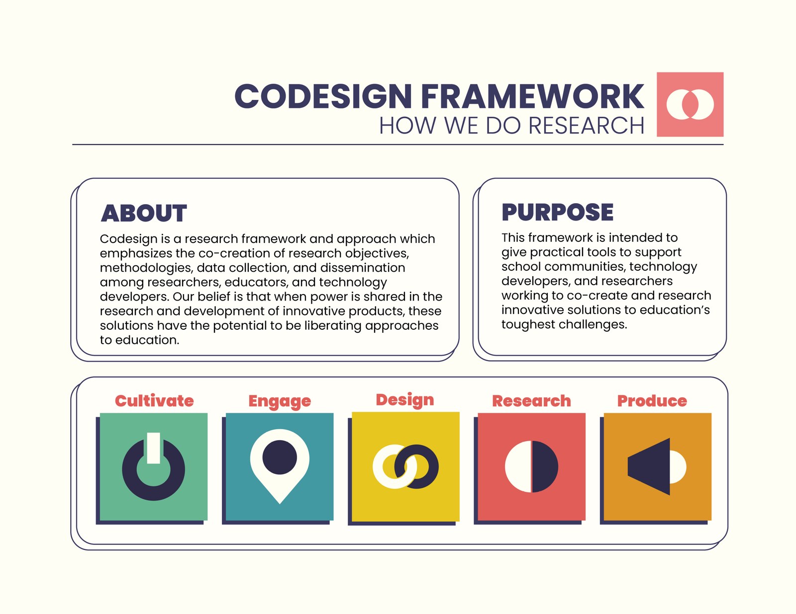 Codesign Framework page — about and purpose with the five stage icons